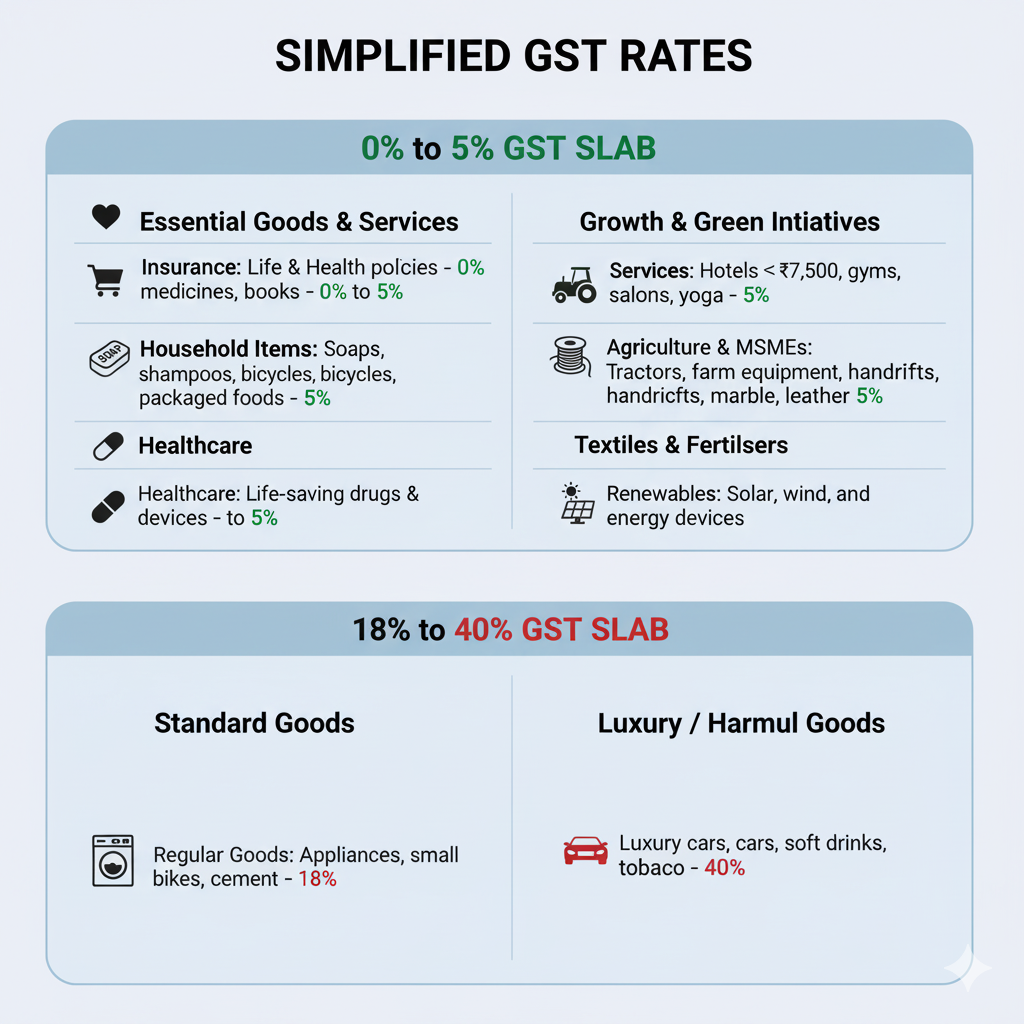 GST Rate changes 2025